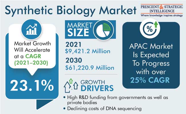 Synthetic Biology Market Size, Share, Growth Report, 2022-2030