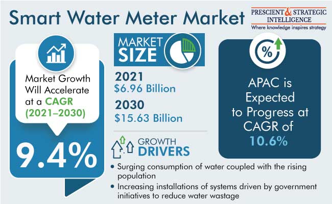 Smart Water Meter Market Size, Share, and Trends Analysis, 2022-2030
