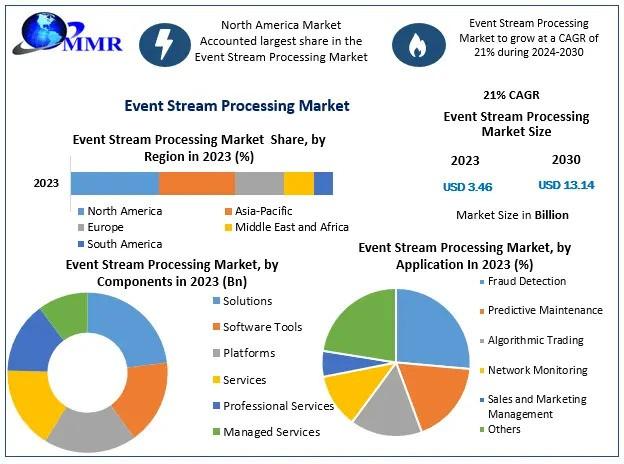Event Stream Processing Market 2024-2030: Real-Time Insights