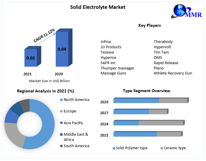 Solid Electrolyte Market: Global Industry Analysis and Forecast