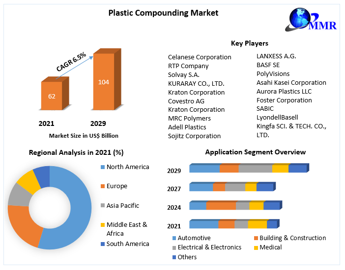 Plastic Compounding Market-Global Industry Analysis and Forecast