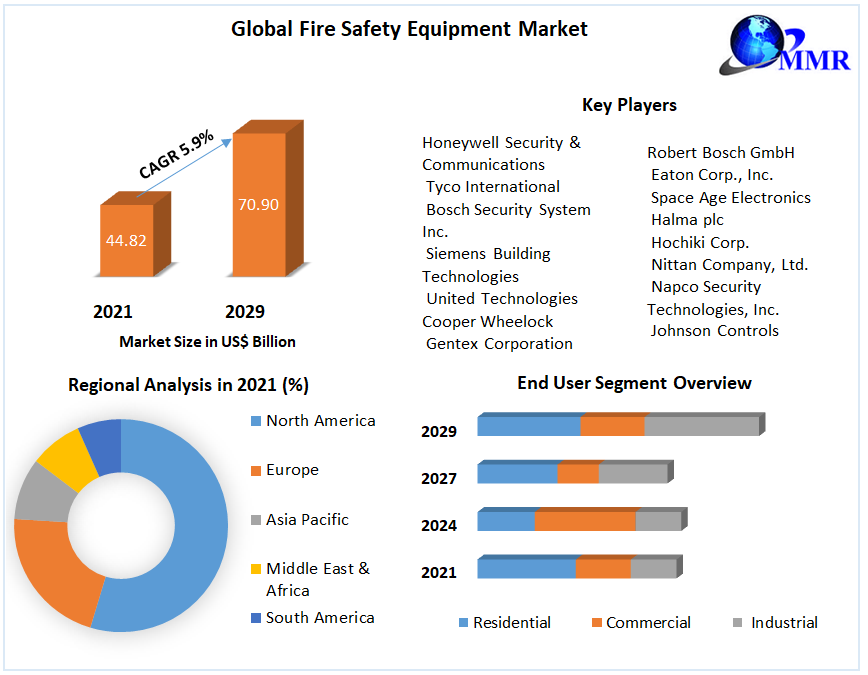 Fire Safety Equipment Market: Global Industry Analysis and Forecast