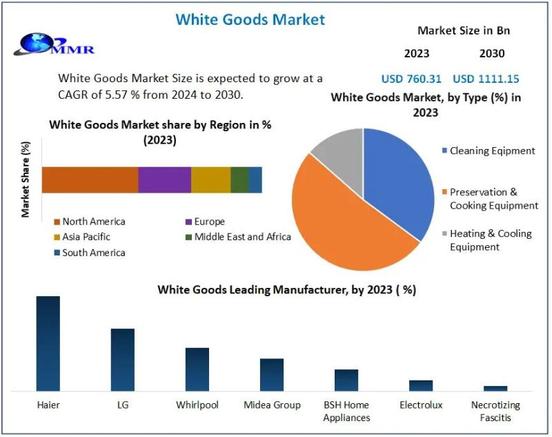 White Goods Market 2024-2030: Technological Innovations
