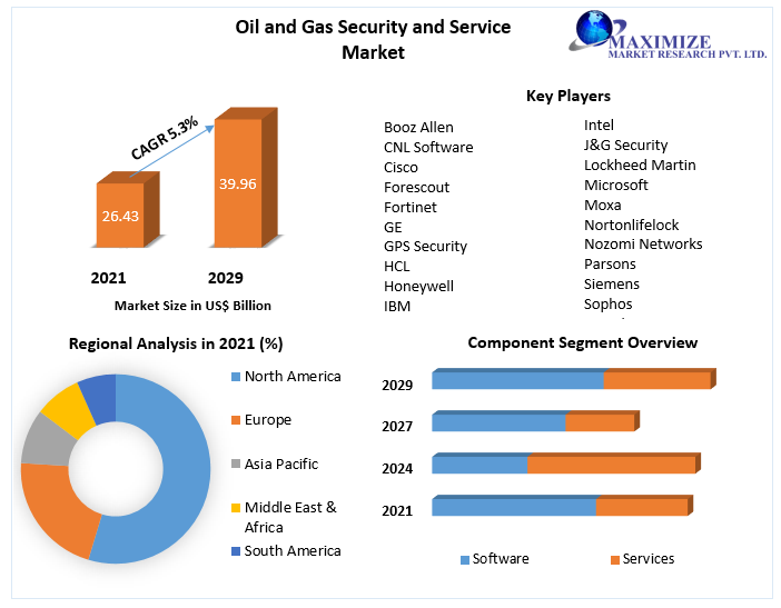Oil and Gas Security and Service Market Industry Analysis Forecast 2029