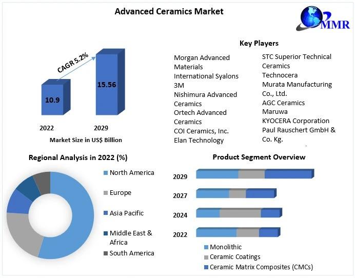 Advanced Ceramics Market 2023-2029: Innovations Driving
